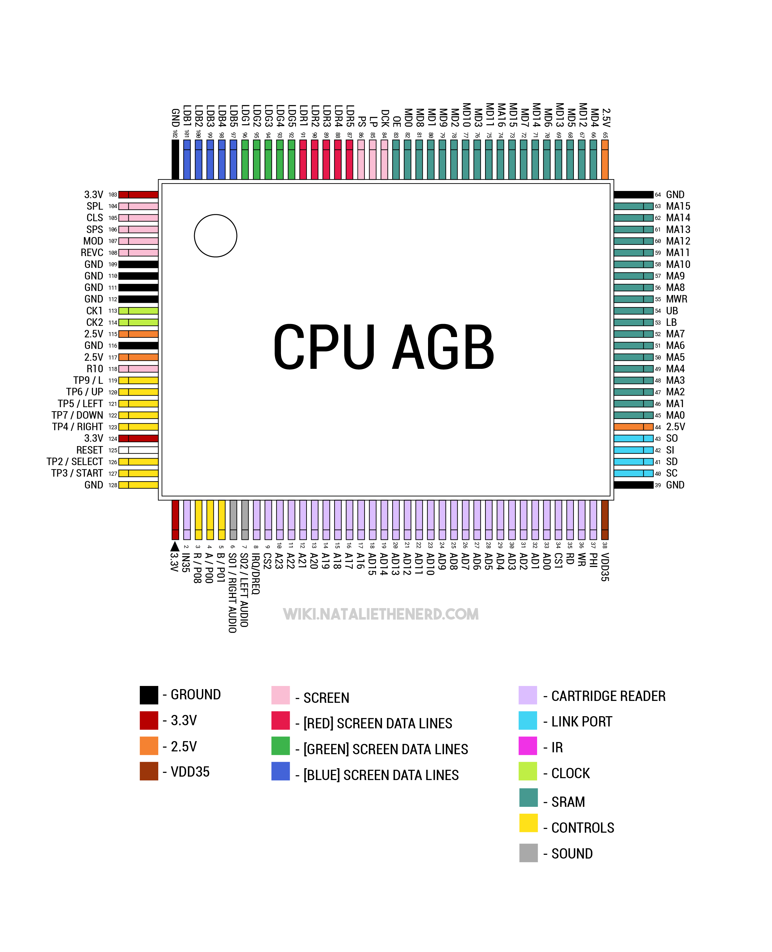 AGB CPU Pinout
