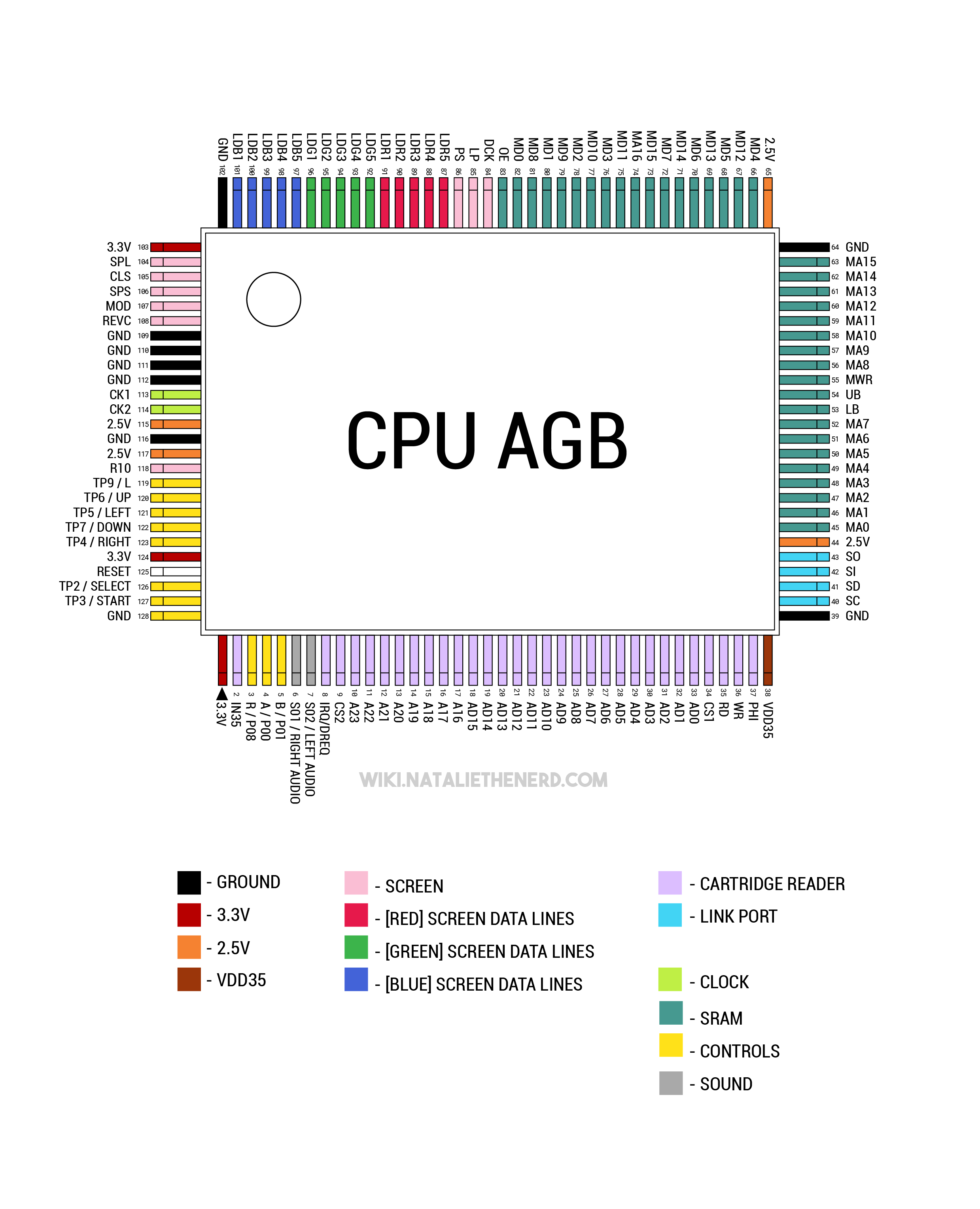 AGB CPU Pinout